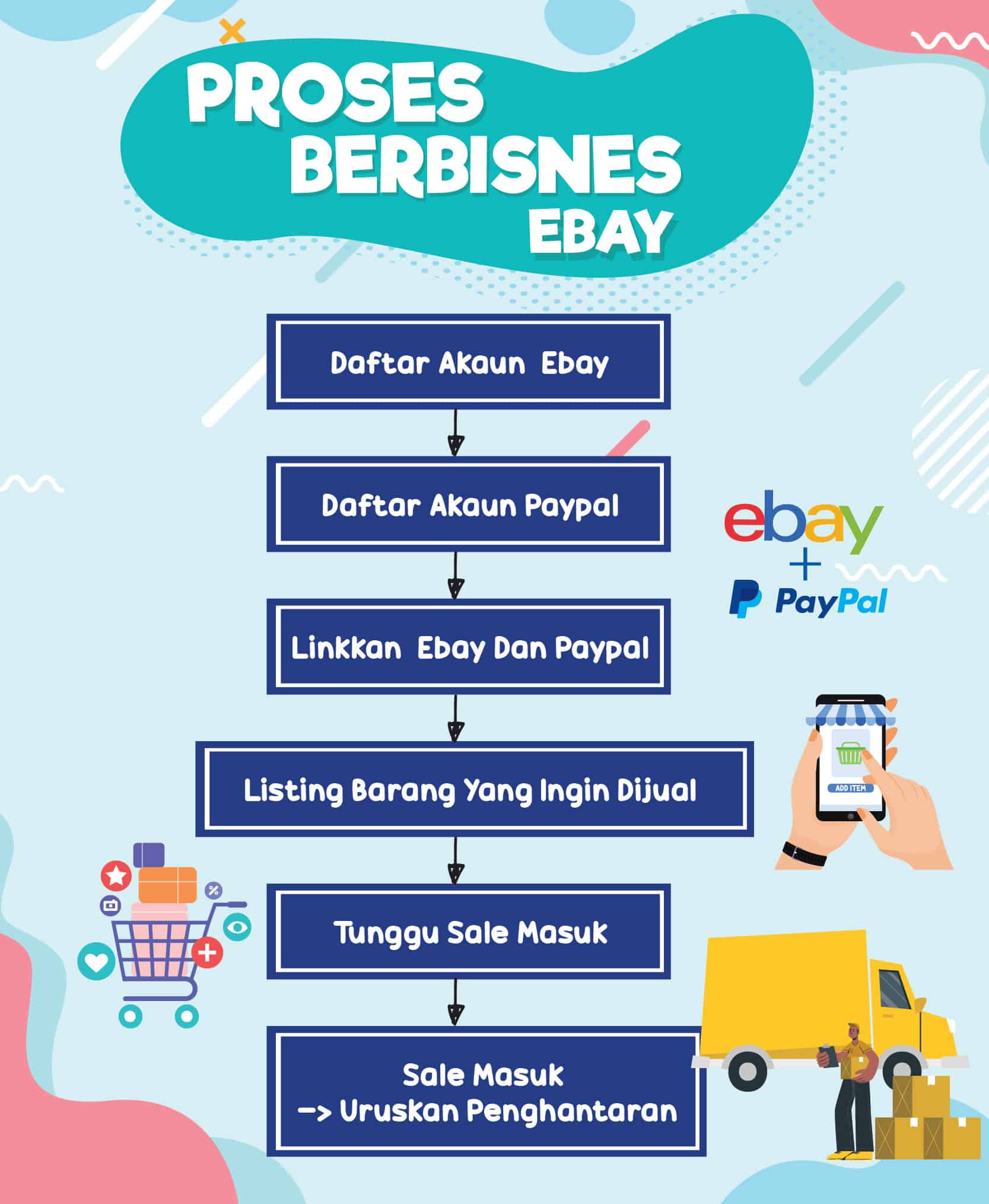 Cara Menjual Di Ebay / Cara Buat Bisnes Online Jual Di Ebay Jana Untung Rm2k Hanya Jual Teh