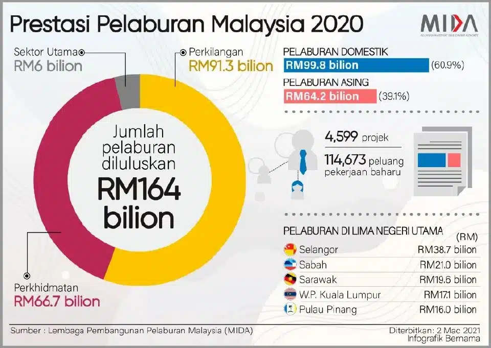 Pelaburan Malaysia 2020